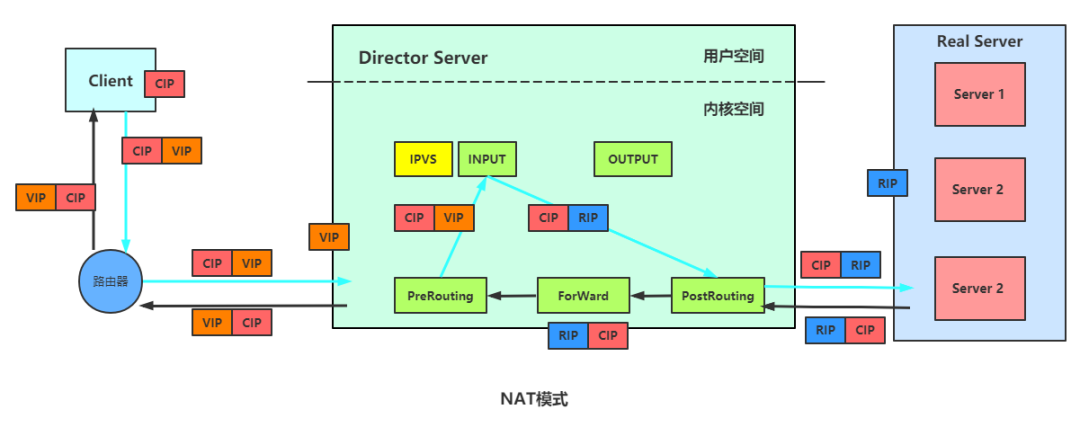 负载均衡 LVS vs Nginx 对比！还傻傻分不清？